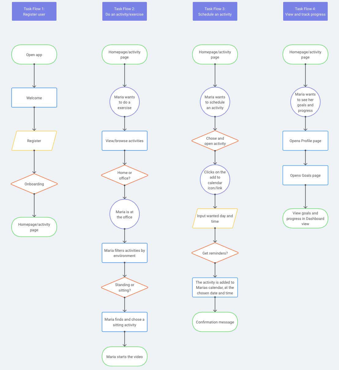 Task flows